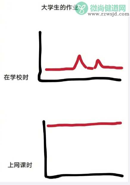 在学校和上网课的作业量有哪些区别 在学校和上网课的不同