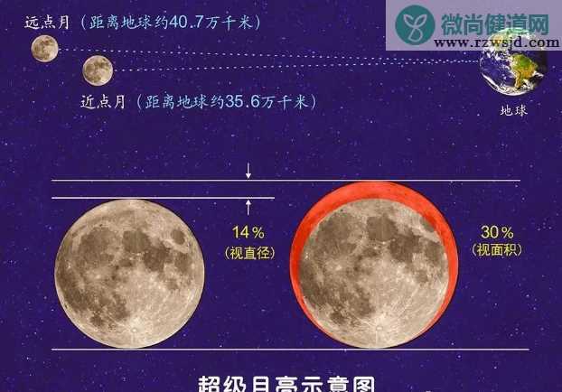 2020最大超级月亮什么时候 超级月亮4月8日几点