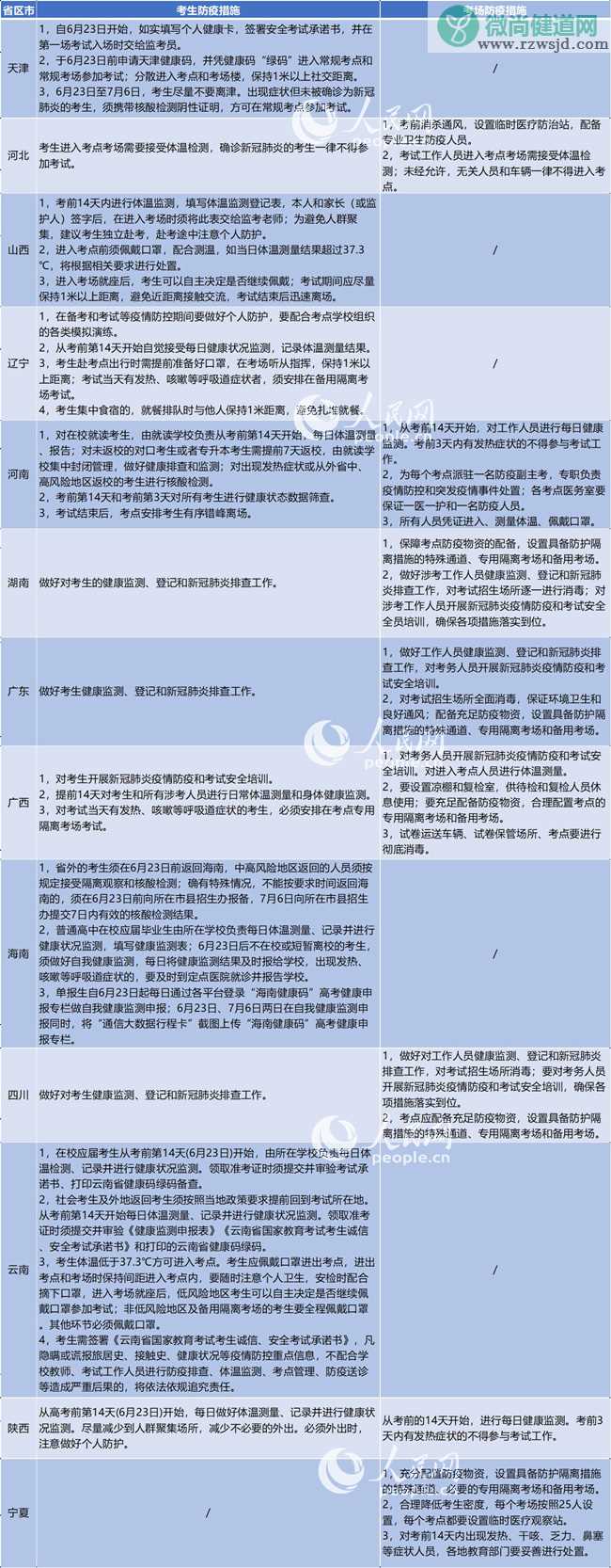 疫情下各地高考新规汇总 各地区高考有哪些规定