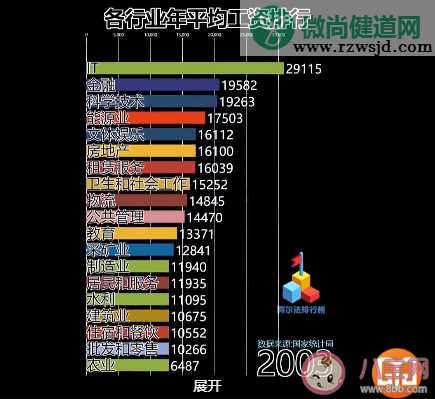 2003-2019各行业年平均工资排行榜 哪个行业工资增长最快