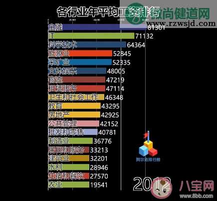 2003-2019各行业年平均工资排行榜 哪个行业工资增长最快