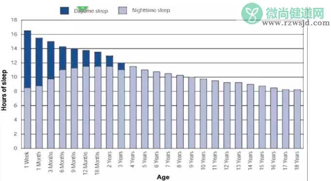 孩子应该睡多久比较好 孩子睡眠时间应该是多久2018