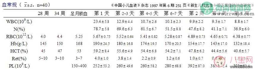 新生儿常用化验正常值 新生妈妈必备