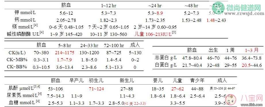 新生儿常用化验正常值 新生妈妈必备