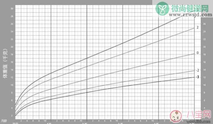 一岁以内孩子的合理增重是多少 宝宝生长曲线怎么看