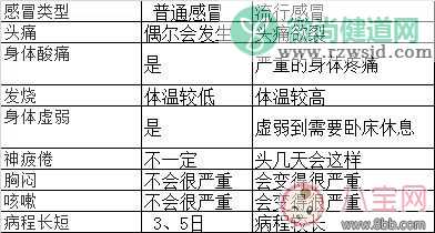 流感和普通感冒的区别在哪 怎样判断是不是得了流感