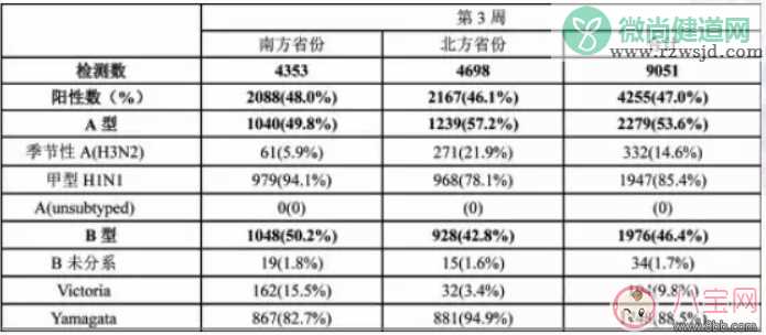 甲型流感病毒吃什么药 甲型乙型流感的区别是什么