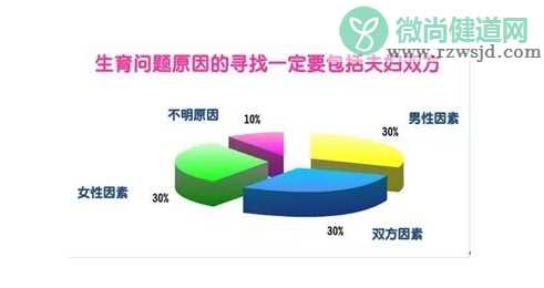 一直怀不上孩子要做哪些检查 成功怀孕需要哪些条件