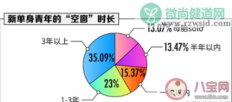 中国新单身青年图鉴 2019年单身人群的调查报告