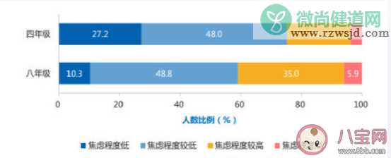 超40%八年级学生为数学学习