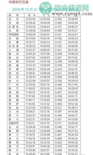 2019日偏食观赏地图 哪里能看到日偏食