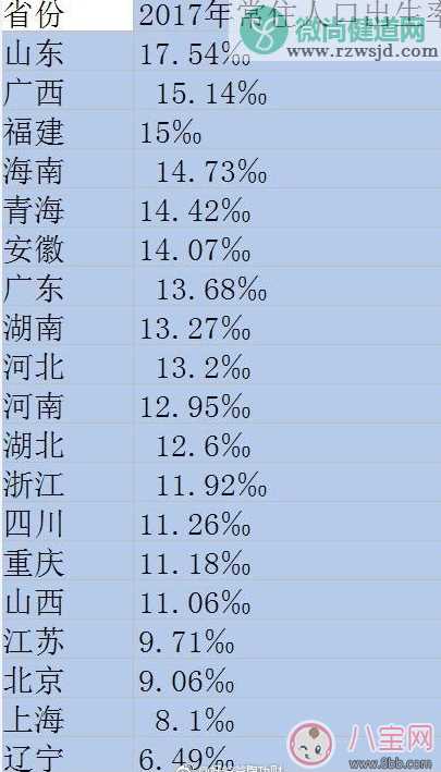 为什么辽宁生育率最低 辽宁