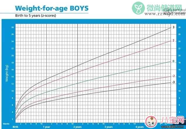 孩子吃的多就是不长肉 宝宝吃不胖怎么办(宝宝生长曲线图)