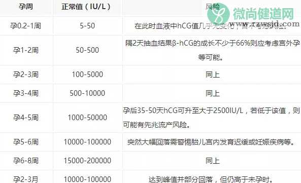 怀孕后hcg正常值是多少 孕期hcg可以检查出宫外孕吗