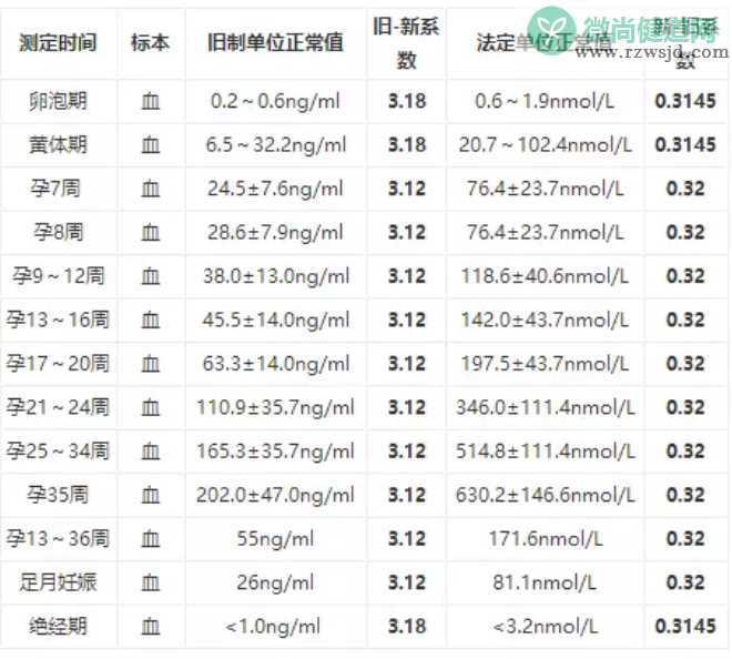 怀孕后孕酮正常值是多少 怀孕后孕酮的正常值