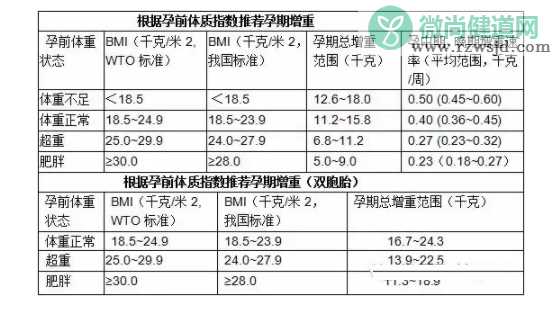 孕期科学增重方法 孕期吃多少最合理