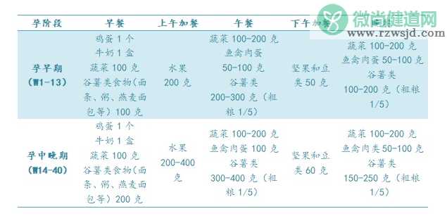 孕期科学增重方法 孕期吃多少最合理