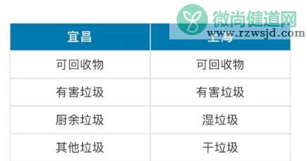 宜昌垃圾分类示范小区 2019宜昌垃圾分类标准是什么