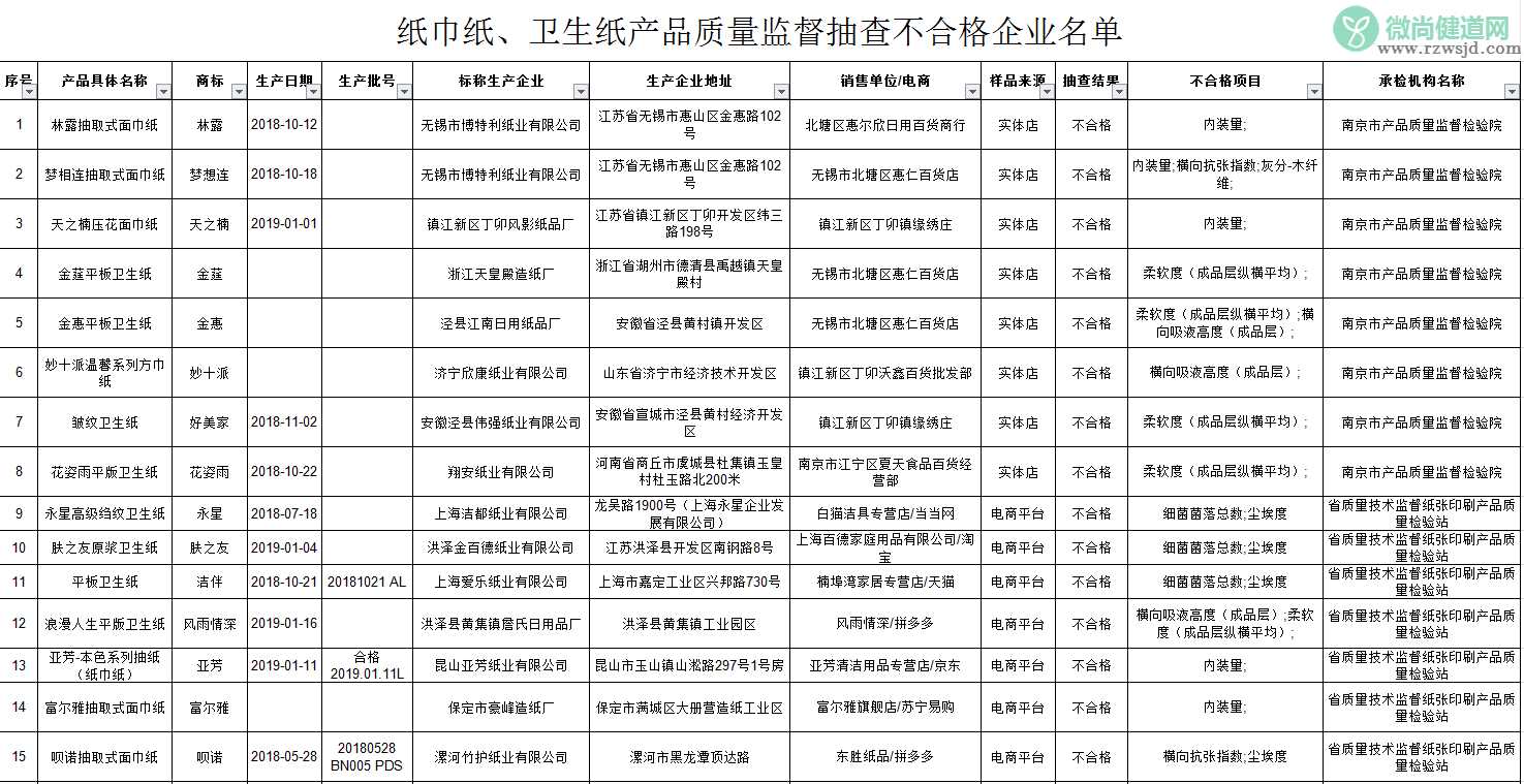 超五分之一纸品不合格是怎么回事 有哪些牌子纸品是不合格的