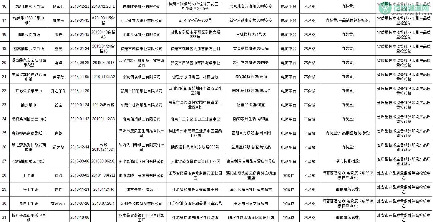 超五分之一纸品不合格是怎么回事 有哪些牌子纸品是不合格的