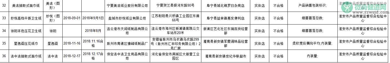 超五分之一纸品不合格是怎么回事 有哪些牌子纸品是不合格的