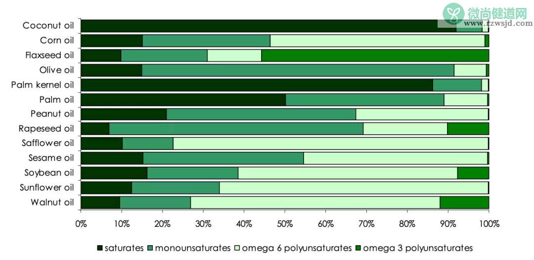 孩子吃什么成分的油最健康 孩子吃的油成分分析