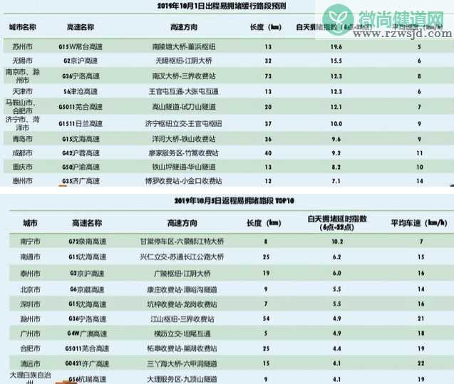 2019国庆假期全国收费公路免费通行 国庆假期间什么时候最堵