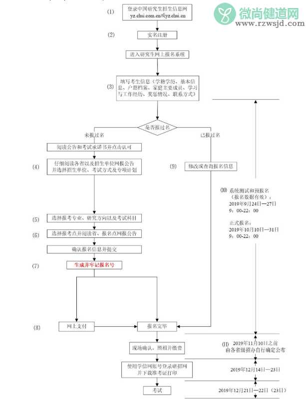 2020年考研预报名流程 2020考研预报名注意事项