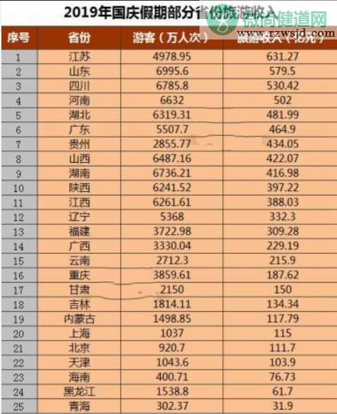 25省份国庆假期旅游收入排名