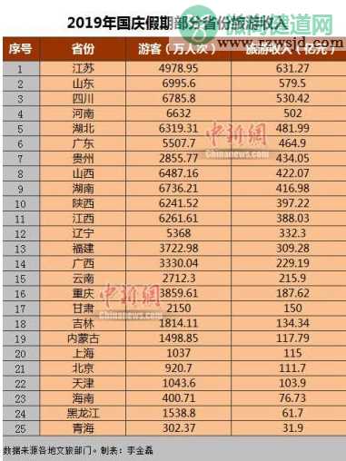 25省份国庆旅游收入排行榜 2019哪个省旅游收入最高