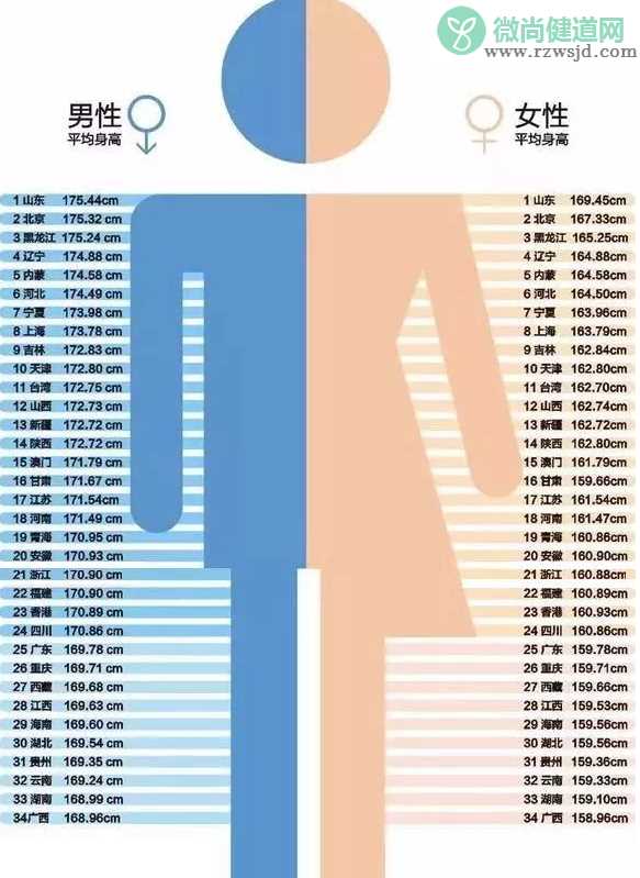 2019全国各省平均身高排名 最受男女生欢迎身高排行榜