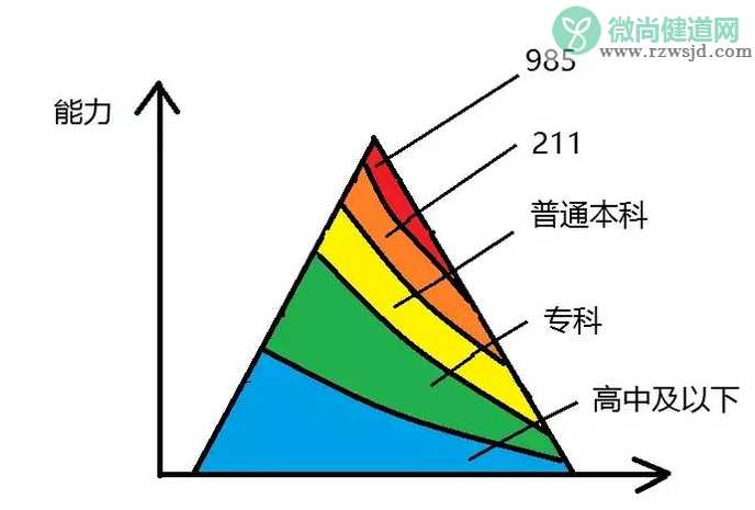 学历和能力哪个更重要 学历和能力之间有什么关系