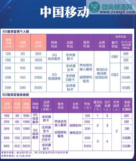 5G套餐资费怎么样 5G哪个运