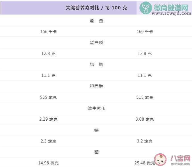 鸡蛋和鹌鹑蛋哪个营养更高 鸡蛋和鹌鹑蛋哪个更适合孩子吃