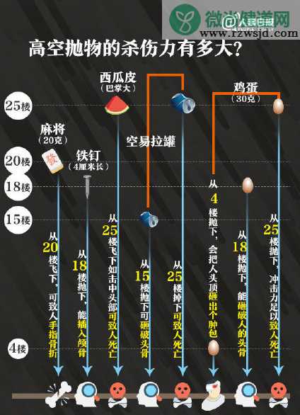 故意高空抛物可按故意杀人罪论处 高空抛物的危害