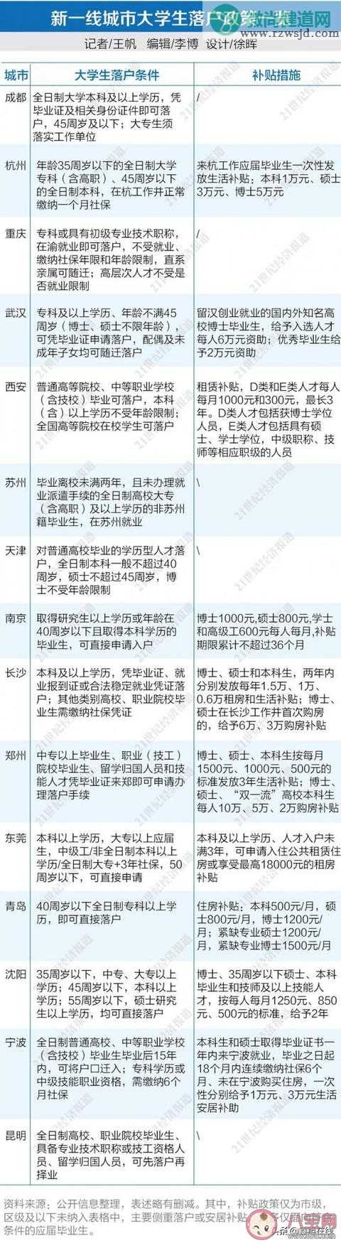 2019新一线城市大学生落户政策一览 大学生落户有哪些优惠政策