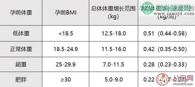 孕期体重增重范围表2021 孕