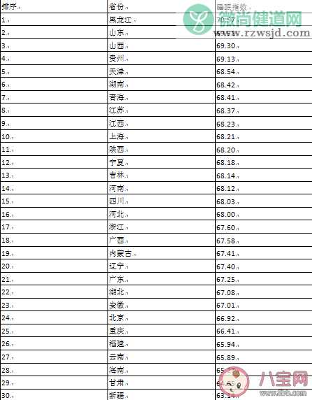 广东人上床睡觉时间全国最晚 哪个地区睡眠指数最高