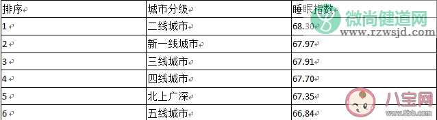 广东人上床睡觉时间全国最晚 哪个地区睡眠指数最高