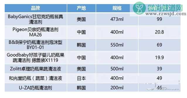 奶瓶清洁剂哪个牌子好 七种奶瓶清洁剂对比选择