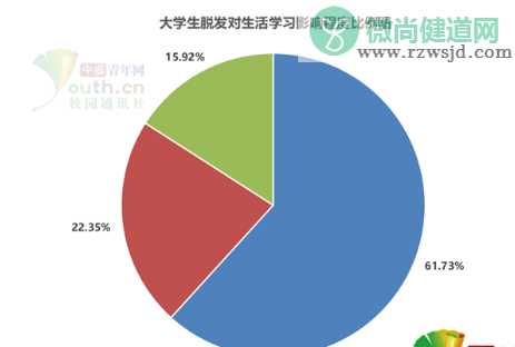 超五成大学生有脱发困扰是怎么回事 大学生为什么会