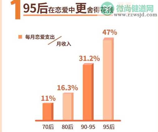 2019年95后恋爱报告发布 7成以上愿每年花2.4万谈恋爱