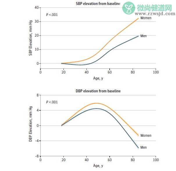 女性血管老化速度比男性快是真的吗 女性血管老化速度为什么比男性快