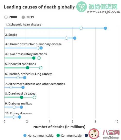 世卫组织公布全球十大死因 哪个是头号杀手