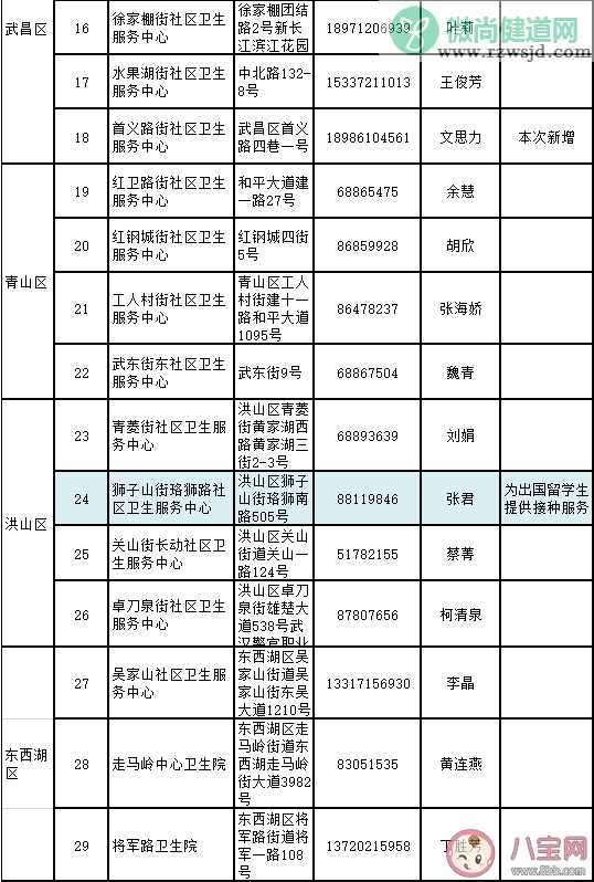 武汉新冠疫苗预约接种门诊完整版名单 武汉新冠疫苗接种人群要求