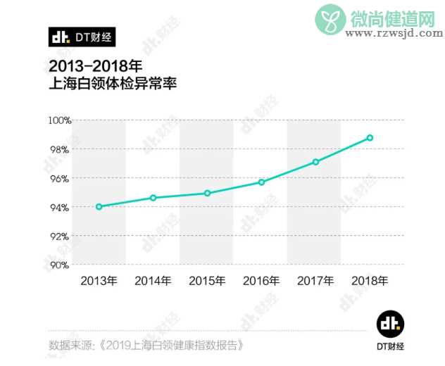 上海白领体检异常率99%是真