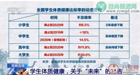 三成大学生体质健康不及格是怎么回事 怎么增强体质健康