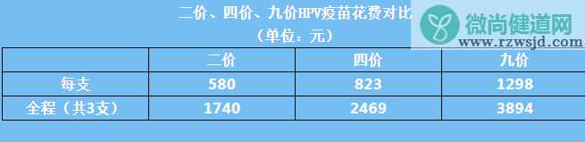 广东九价宫颈癌疫苗3次时间安排 宫颈疫苗9价多少钱一针