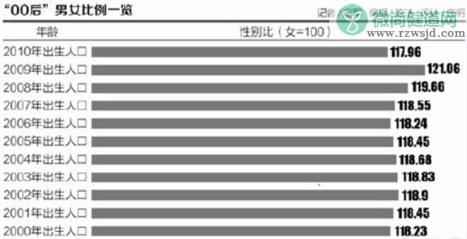 00后性别比例失衡加剧 男多女少或致结婚率继续下降