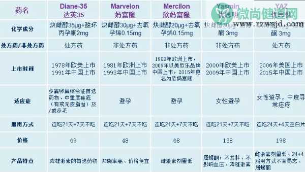 短效避孕药怎么吃 吃短效避